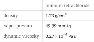  | titanium tetrachloride density | 1.73 g/cm^3 vapor pressure | 49.99 mmHg dynamic viscosity | 8.27×10^-4 Pa s