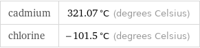 cadmium | 321.07 °C (degrees Celsius) chlorine | -101.5 °C (degrees Celsius)