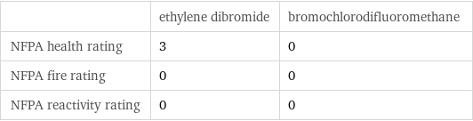  | ethylene dibromide | bromochlorodifluoromethane NFPA health rating | 3 | 0 NFPA fire rating | 0 | 0 NFPA reactivity rating | 0 | 0