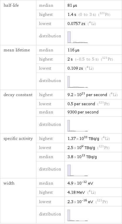 half-life | median | 81 µs  | highest | 1.4 s (0 to 3 s) (Pr-121)  | lowest | 0.0757 zs (Li-4)  | distribution |  mean lifetime | median | 116 µs  | highest | 2 s (-0.5 to 5 s) (Pr-121)  | lowest | 0.109 zs (Li-4)  | distribution |  decay constant | highest | 9.2×10^21 per second (Li-4)  | lowest | 0.5 per second (Pr-121)  | median | 9300 per second  | distribution |  specific activity | highest | 1.37×10^33 TBq/g (Li-4)  | lowest | 2.5×10^9 TBq/g (Pr-121)  | median | 3.8×10^13 TBq/g  | distribution |  width | median | 4.9×10^-12 eV  | highest | 4.18 MeV (Li-4)  | lowest | 2.3×10^-16 eV (Pr-121)  | distribution | 