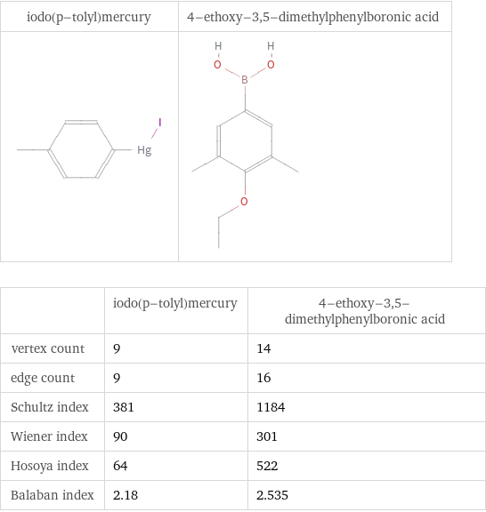   | iodo(p-tolyl)mercury | 4-ethoxy-3, 5-dimethylphenylboronic acid vertex count | 9 | 14 edge count | 9 | 16 Schultz index | 381 | 1184 Wiener index | 90 | 301 Hosoya index | 64 | 522 Balaban index | 2.18 | 2.535