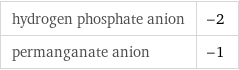 hydrogen phosphate anion | -2 permanganate anion | -1