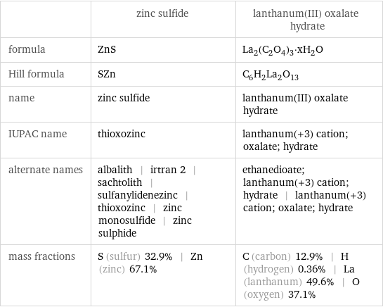  | zinc sulfide | lanthanum(III) oxalate hydrate formula | ZnS | La_2(C_2O_4)_3·xH_2O Hill formula | SZn | C_6H_2La_2O_13 name | zinc sulfide | lanthanum(III) oxalate hydrate IUPAC name | thioxozinc | lanthanum(+3) cation; oxalate; hydrate alternate names | albalith | irtran 2 | sachtolith | sulfanylidenezinc | thioxozinc | zinc monosulfide | zinc sulphide | ethanedioate; lanthanum(+3) cation; hydrate | lanthanum(+3) cation; oxalate; hydrate mass fractions | S (sulfur) 32.9% | Zn (zinc) 67.1% | C (carbon) 12.9% | H (hydrogen) 0.36% | La (lanthanum) 49.6% | O (oxygen) 37.1%