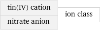 tin(IV) cation nitrate anion | ion class