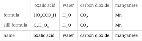  | oxalic acid | water | carbon dioxide | manganese formula | HO_2CCO_2H | H_2O | CO_2 | Mn Hill formula | C_2H_2O_4 | H_2O | CO_2 | Mn name | oxalic acid | water | carbon dioxide | manganese