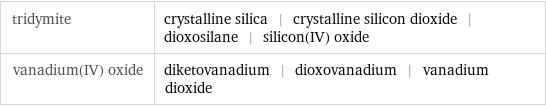 tridymite | crystalline silica | crystalline silicon dioxide | dioxosilane | silicon(IV) oxide vanadium(IV) oxide | diketovanadium | dioxovanadium | vanadium dioxide