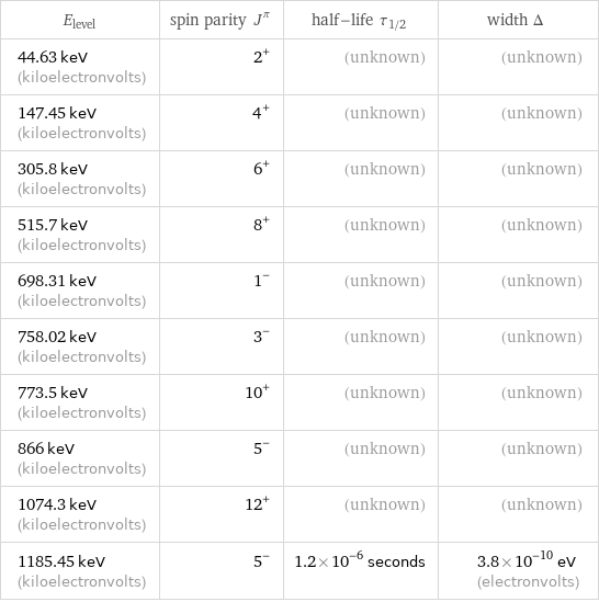 E_level | spin parity J^π | half-life τ_1/2 | width Δ 44.63 keV (kiloelectronvolts) | 2^+ | (unknown) | (unknown) 147.45 keV (kiloelectronvolts) | 4^+ | (unknown) | (unknown) 305.8 keV (kiloelectronvolts) | 6^+ | (unknown) | (unknown) 515.7 keV (kiloelectronvolts) | 8^+ | (unknown) | (unknown) 698.31 keV (kiloelectronvolts) | 1^- | (unknown) | (unknown) 758.02 keV (kiloelectronvolts) | 3^- | (unknown) | (unknown) 773.5 keV (kiloelectronvolts) | 10^+ | (unknown) | (unknown) 866 keV (kiloelectronvolts) | 5^- | (unknown) | (unknown) 1074.3 keV (kiloelectronvolts) | 12^+ | (unknown) | (unknown) 1185.45 keV (kiloelectronvolts) | 5^- | 1.2×10^-6 seconds | 3.8×10^-10 eV (electronvolts)