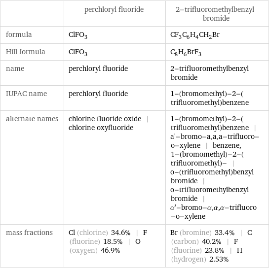  | perchloryl fluoride | 2-trifluoromethylbenzyl bromide formula | ClFO_3 | CF_3C_6H_4CH_2Br Hill formula | ClFO_3 | C_8H_6BrF_3 name | perchloryl fluoride | 2-trifluoromethylbenzyl bromide IUPAC name | perchloryl fluoride | 1-(bromomethyl)-2-(trifluoromethyl)benzene alternate names | chlorine fluoride oxide | chlorine oxyfluoride | 1-(bromomethyl)-2-(trifluoromethyl)benzene | a'-bromo-a, a, a-trifluoro-o-xylene | benzene, 1-(bromomethyl)-2-(trifluoromethyl)- | o-(trifluoromethyl)benzyl bromide | o-trifluoromethylbenzyl bromide | α'-bromo-α, α, α-trifluoro-o-xylene mass fractions | Cl (chlorine) 34.6% | F (fluorine) 18.5% | O (oxygen) 46.9% | Br (bromine) 33.4% | C (carbon) 40.2% | F (fluorine) 23.8% | H (hydrogen) 2.53%