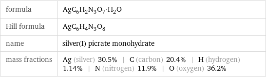 formula | AgC_6H_2N_3O_7·H_2O Hill formula | AgC_6H_4N_3O_8 name | silver(I) picrate monohydrate mass fractions | Ag (silver) 30.5% | C (carbon) 20.4% | H (hydrogen) 1.14% | N (nitrogen) 11.9% | O (oxygen) 36.2%