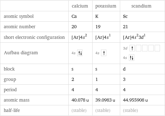  | calcium | potassium | scandium atomic symbol | Ca | K | Sc atomic number | 20 | 19 | 21 short electronic configuration | [Ar]4s^2 | [Ar]4s^1 | [Ar]4s^23d^1 Aufbau diagram | 4s | 4s | 3d  4s  block | s | s | d group | 2 | 1 | 3 period | 4 | 4 | 4 atomic mass | 40.078 u | 39.0983 u | 44.955908 u half-life | (stable) | (stable) | (stable)