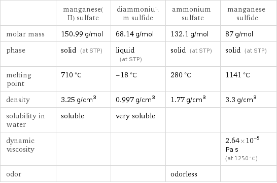  | manganese(II) sulfate | diammonium sulfide | ammonium sulfate | manganese sulfide molar mass | 150.99 g/mol | 68.14 g/mol | 132.1 g/mol | 87 g/mol phase | solid (at STP) | liquid (at STP) | solid (at STP) | solid (at STP) melting point | 710 °C | -18 °C | 280 °C | 1141 °C density | 3.25 g/cm^3 | 0.997 g/cm^3 | 1.77 g/cm^3 | 3.3 g/cm^3 solubility in water | soluble | very soluble | |  dynamic viscosity | | | | 2.64×10^-5 Pa s (at 1250 °C) odor | | | odorless | 