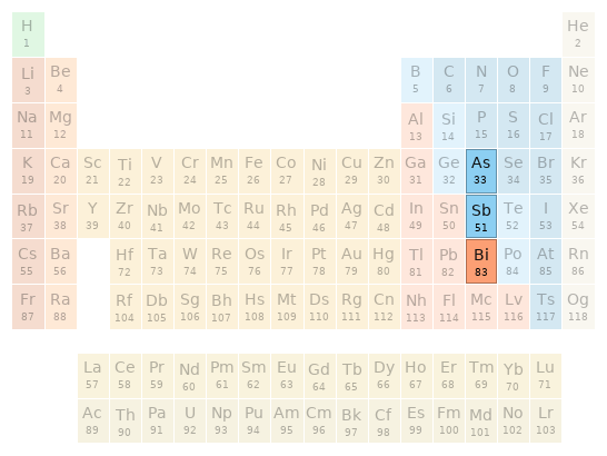 Periodic table location