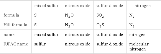  | mixed sulfur | nitrous oxide | sulfur dioxide | nitrogen formula | S | N_2O | SO_2 | N_2 Hill formula | S | N_2O | O_2S | N_2 name | mixed sulfur | nitrous oxide | sulfur dioxide | nitrogen IUPAC name | sulfur | nitrous oxide | sulfur dioxide | molecular nitrogen