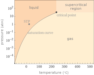 Phase diagram