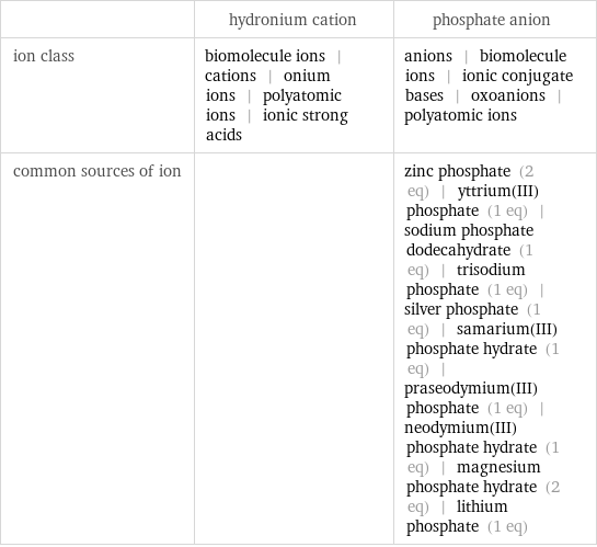  | hydronium cation | phosphate anion ion class | biomolecule ions | cations | onium ions | polyatomic ions | ionic strong acids | anions | biomolecule ions | ionic conjugate bases | oxoanions | polyatomic ions common sources of ion | | zinc phosphate (2 eq) | yttrium(III) phosphate (1 eq) | sodium phosphate dodecahydrate (1 eq) | trisodium phosphate (1 eq) | silver phosphate (1 eq) | samarium(III) phosphate hydrate (1 eq) | praseodymium(III) phosphate (1 eq) | neodymium(III) phosphate hydrate (1 eq) | magnesium phosphate hydrate (2 eq) | lithium phosphate (1 eq)