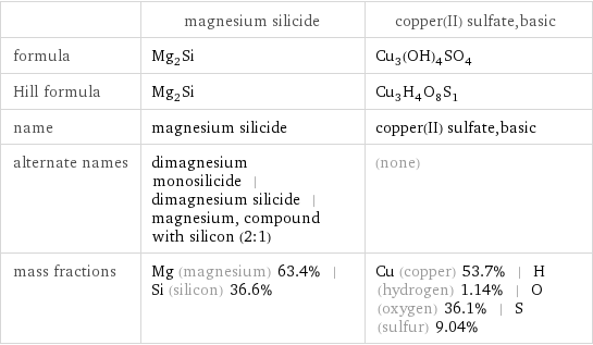  | magnesium silicide | copper(II) sulfate, basic formula | Mg_2Si | Cu_3(OH)_4SO_4 Hill formula | Mg_2Si | Cu_3H_4O_8S_1 name | magnesium silicide | copper(II) sulfate, basic alternate names | dimagnesium monosilicide | dimagnesium silicide | magnesium, compound with silicon (2:1) | (none) mass fractions | Mg (magnesium) 63.4% | Si (silicon) 36.6% | Cu (copper) 53.7% | H (hydrogen) 1.14% | O (oxygen) 36.1% | S (sulfur) 9.04%