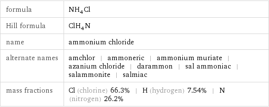 formula | NH_4Cl Hill formula | ClH_4N name | ammonium chloride alternate names | amchlor | ammoneric | ammonium muriate | azanium chloride | darammon | sal ammoniac | salammonite | salmiac mass fractions | Cl (chlorine) 66.3% | H (hydrogen) 7.54% | N (nitrogen) 26.2%