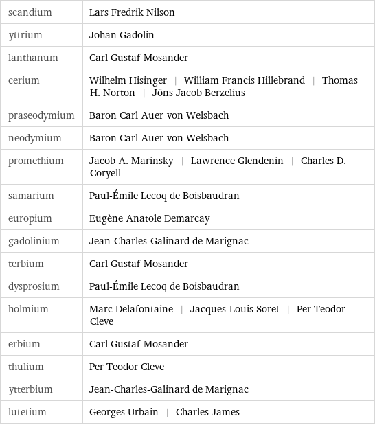 scandium | Lars Fredrik Nilson yttrium | Johan Gadolin lanthanum | Carl Gustaf Mosander cerium | Wilhelm Hisinger | William Francis Hillebrand | Thomas H. Norton | Jöns Jacob Berzelius praseodymium | Baron Carl Auer von Welsbach neodymium | Baron Carl Auer von Welsbach promethium | Jacob A. Marinsky | Lawrence Glendenin | Charles D. Coryell samarium | Paul-Émile Lecoq de Boisbaudran europium | Eugène Anatole Demarcay gadolinium | Jean-Charles-Galinard de Marignac terbium | Carl Gustaf Mosander dysprosium | Paul-Émile Lecoq de Boisbaudran holmium | Marc Delafontaine | Jacques-Louis Soret | Per Teodor Cleve erbium | Carl Gustaf Mosander thulium | Per Teodor Cleve ytterbium | Jean-Charles-Galinard de Marignac lutetium | Georges Urbain | Charles James