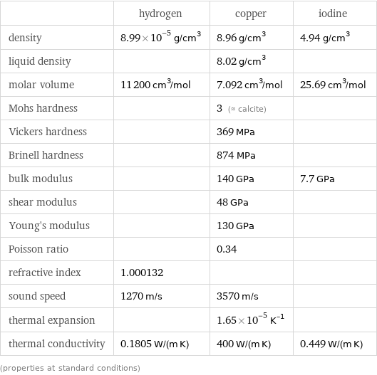  | hydrogen | copper | iodine density | 8.99×10^-5 g/cm^3 | 8.96 g/cm^3 | 4.94 g/cm^3 liquid density | | 8.02 g/cm^3 |  molar volume | 11200 cm^3/mol | 7.092 cm^3/mol | 25.69 cm^3/mol Mohs hardness | | 3 (≈ calcite) |  Vickers hardness | | 369 MPa |  Brinell hardness | | 874 MPa |  bulk modulus | | 140 GPa | 7.7 GPa shear modulus | | 48 GPa |  Young's modulus | | 130 GPa |  Poisson ratio | | 0.34 |  refractive index | 1.000132 | |  sound speed | 1270 m/s | 3570 m/s |  thermal expansion | | 1.65×10^-5 K^(-1) |  thermal conductivity | 0.1805 W/(m K) | 400 W/(m K) | 0.449 W/(m K) (properties at standard conditions)