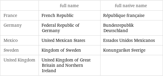  | full name | full native name France | French Republic | République française Germany | Federal Republic of Germany | Bundesrepublik Deutschland Mexico | United Mexican States | Estados Unidos Mexicanos Sweden | Kingdom of Sweden | Konungariket Sverige United Kingdom | United Kingdom of Great Britain and Northern Ireland | 