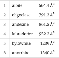 1 | albite | 664.4 Å^3 2 | oligoclase | 791.3 Å^3 3 | andesine | 861.5 Å^3 4 | labradorite | 952.2 Å^3 5 | bytownite | 1239 Å^3 6 | anorthite | 1340 Å^3