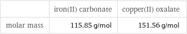  | iron(II) carbonate | copper(II) oxalate molar mass | 115.85 g/mol | 151.56 g/mol