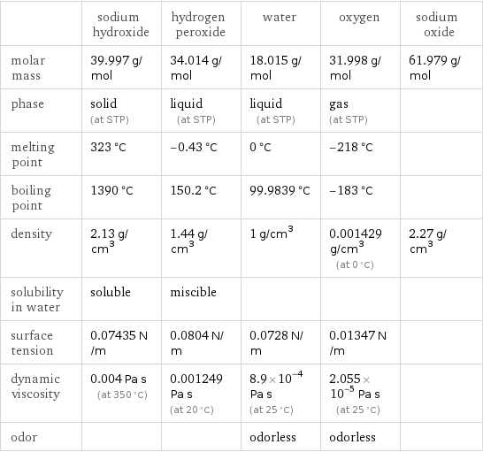  | sodium hydroxide | hydrogen peroxide | water | oxygen | sodium oxide molar mass | 39.997 g/mol | 34.014 g/mol | 18.015 g/mol | 31.998 g/mol | 61.979 g/mol phase | solid (at STP) | liquid (at STP) | liquid (at STP) | gas (at STP) |  melting point | 323 °C | -0.43 °C | 0 °C | -218 °C |  boiling point | 1390 °C | 150.2 °C | 99.9839 °C | -183 °C |  density | 2.13 g/cm^3 | 1.44 g/cm^3 | 1 g/cm^3 | 0.001429 g/cm^3 (at 0 °C) | 2.27 g/cm^3 solubility in water | soluble | miscible | | |  surface tension | 0.07435 N/m | 0.0804 N/m | 0.0728 N/m | 0.01347 N/m |  dynamic viscosity | 0.004 Pa s (at 350 °C) | 0.001249 Pa s (at 20 °C) | 8.9×10^-4 Pa s (at 25 °C) | 2.055×10^-5 Pa s (at 25 °C) |  odor | | | odorless | odorless | 