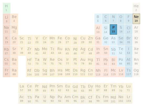 Periodic table location