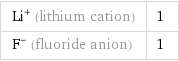 Li^+ (lithium cation) | 1 F^- (fluoride anion) | 1