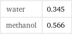 water | 0.345 methanol | 0.566