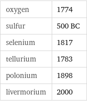 oxygen | 1774 sulfur | 500 BC selenium | 1817 tellurium | 1783 polonium | 1898 livermorium | 2000