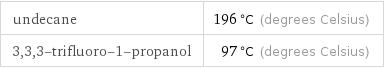 undecane | 196 °C (degrees Celsius) 3, 3, 3-trifluoro-1-propanol | 97 °C (degrees Celsius)