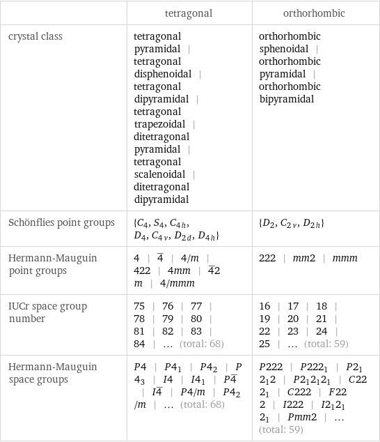  | tetragonal | orthorhombic crystal class | tetragonal pyramidal | tetragonal disphenoidal | tetragonal dipyramidal | tetragonal trapezoidal | ditetragonal pyramidal | tetragonal scalenoidal | ditetragonal dipyramidal | orthorhombic sphenoidal | orthorhombic pyramidal | orthorhombic bipyramidal Schönflies point groups | {C_4, S_4, C_4h, D_4, C_4v, D_2d, D_4h} | {D_2, C_2v, D_2h} Hermann-Mauguin point groups | 4 | 4^_ | 4/m | 422 | 4mm | 4^_2m | 4/mmm | 222 | mm2 | mmm IUCr space group number | 75 | 76 | 77 | 78 | 79 | 80 | 81 | 82 | 83 | 84 | ... (total: 68) | 16 | 17 | 18 | 19 | 20 | 21 | 22 | 23 | 24 | 25 | ... (total: 59) Hermann-Mauguin space groups | P4 | P4_1 | P4_2 | P4_3 | I4 | I4_1 | P4^_ | I4^_ | P4/m | P4_2/m | ... (total: 68) | P222 | P222_1 | P2_12_12 | P2_12_12_1 | C222_1 | C222 | F222 | I222 | I2_12_12_1 | Pmm2 | ... (total: 59)