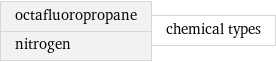 octafluoropropane nitrogen | chemical types