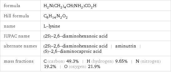 formula | H_2N(CH_2)_4CH(NH_2)CO_2H Hill formula | C_6H_14N_2O_2 name | L-lysine IUPAC name | (2S)-2, 6-diaminohexanoic acid alternate names | (2S)-2, 6-diaminohexanoic acid | aminutrin | (S)-2, 6-diaminocaproic acid mass fractions | C (carbon) 49.3% | H (hydrogen) 9.65% | N (nitrogen) 19.2% | O (oxygen) 21.9%