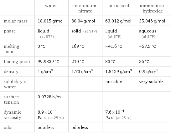  | water | ammonium nitrate | nitric acid | ammonium hydroxide molar mass | 18.015 g/mol | 80.04 g/mol | 63.012 g/mol | 35.046 g/mol phase | liquid (at STP) | solid (at STP) | liquid (at STP) | aqueous (at STP) melting point | 0 °C | 169 °C | -41.6 °C | -57.5 °C boiling point | 99.9839 °C | 210 °C | 83 °C | 36 °C density | 1 g/cm^3 | 1.73 g/cm^3 | 1.5129 g/cm^3 | 0.9 g/cm^3 solubility in water | | | miscible | very soluble surface tension | 0.0728 N/m | | |  dynamic viscosity | 8.9×10^-4 Pa s (at 25 °C) | | 7.6×10^-4 Pa s (at 25 °C) |  odor | odorless | odorless | | 