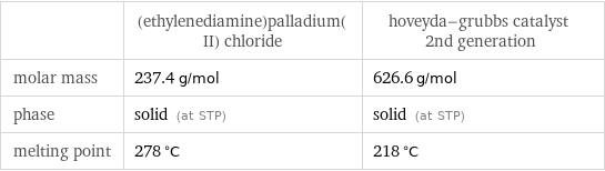  | (ethylenediamine)palladium(II) chloride | hoveyda-grubbs catalyst 2nd generation molar mass | 237.4 g/mol | 626.6 g/mol phase | solid (at STP) | solid (at STP) melting point | 278 °C | 218 °C