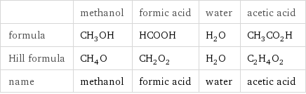  | methanol | formic acid | water | acetic acid formula | CH_3OH | HCOOH | H_2O | CH_3CO_2H Hill formula | CH_4O | CH_2O_2 | H_2O | C_2H_4O_2 name | methanol | formic acid | water | acetic acid