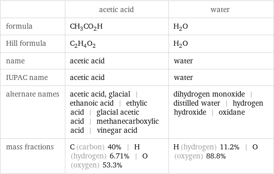  | acetic acid | water formula | CH_3CO_2H | H_2O Hill formula | C_2H_4O_2 | H_2O name | acetic acid | water IUPAC name | acetic acid | water alternate names | acetic acid, glacial | ethanoic acid | ethylic acid | glacial acetic acid | methanecarboxylic acid | vinegar acid | dihydrogen monoxide | distilled water | hydrogen hydroxide | oxidane mass fractions | C (carbon) 40% | H (hydrogen) 6.71% | O (oxygen) 53.3% | H (hydrogen) 11.2% | O (oxygen) 88.8%