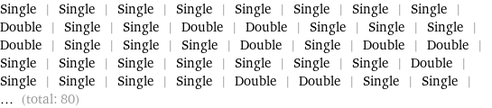 Single | Single | Single | Single | Single | Single | Single | Single | Double | Single | Single | Double | Double | Single | Single | Single | Double | Single | Single | Single | Double | Single | Double | Double | Single | Single | Single | Single | Single | Single | Single | Double | Single | Single | Single | Single | Double | Double | Single | Single | ... (total: 80)