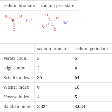   | sodium bromate | sodium periodate vertex count | 5 | 6 edge count | 3 | 4 Schultz index | 36 | 64 Wiener index | 9 | 16 Hosoya index | 4 | 5 Balaban index | 2.324 | 3.024