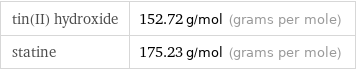 tin(II) hydroxide | 152.72 g/mol (grams per mole) statine | 175.23 g/mol (grams per mole)