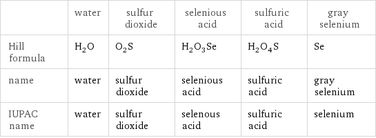  | water | sulfur dioxide | selenious acid | sulfuric acid | gray selenium Hill formula | H_2O | O_2S | H_2O_3Se | H_2O_4S | Se name | water | sulfur dioxide | selenious acid | sulfuric acid | gray selenium IUPAC name | water | sulfur dioxide | selenous acid | sulfuric acid | selenium