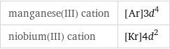 manganese(III) cation | [Ar]3d^4 niobium(III) cation | [Kr]4d^2