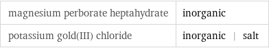 magnesium perborate heptahydrate | inorganic potassium gold(III) chloride | inorganic | salt