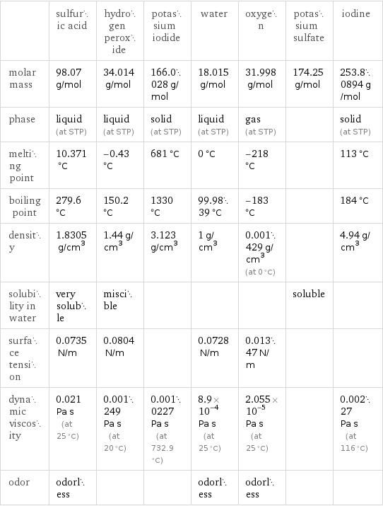  | sulfuric acid | hydrogen peroxide | potassium iodide | water | oxygen | potassium sulfate | iodine molar mass | 98.07 g/mol | 34.014 g/mol | 166.0028 g/mol | 18.015 g/mol | 31.998 g/mol | 174.25 g/mol | 253.80894 g/mol phase | liquid (at STP) | liquid (at STP) | solid (at STP) | liquid (at STP) | gas (at STP) | | solid (at STP) melting point | 10.371 °C | -0.43 °C | 681 °C | 0 °C | -218 °C | | 113 °C boiling point | 279.6 °C | 150.2 °C | 1330 °C | 99.9839 °C | -183 °C | | 184 °C density | 1.8305 g/cm^3 | 1.44 g/cm^3 | 3.123 g/cm^3 | 1 g/cm^3 | 0.001429 g/cm^3 (at 0 °C) | | 4.94 g/cm^3 solubility in water | very soluble | miscible | | | | soluble |  surface tension | 0.0735 N/m | 0.0804 N/m | | 0.0728 N/m | 0.01347 N/m | |  dynamic viscosity | 0.021 Pa s (at 25 °C) | 0.001249 Pa s (at 20 °C) | 0.0010227 Pa s (at 732.9 °C) | 8.9×10^-4 Pa s (at 25 °C) | 2.055×10^-5 Pa s (at 25 °C) | | 0.00227 Pa s (at 116 °C) odor | odorless | | | odorless | odorless | | 