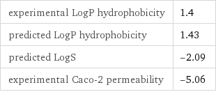 experimental LogP hydrophobicity | 1.4 predicted LogP hydrophobicity | 1.43 predicted LogS | -2.09 experimental Caco-2 permeability | -5.06