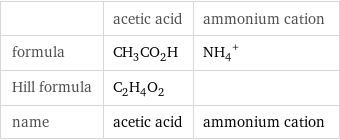  | acetic acid | ammonium cation formula | CH_3CO_2H | (NH_4)^+ Hill formula | C_2H_4O_2 |  name | acetic acid | ammonium cation