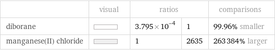  | visual | ratios | | comparisons diborane | | 3.795×10^-4 | 1 | 99.96% smaller manganese(II) chloride | | 1 | 2635 | 263384% larger