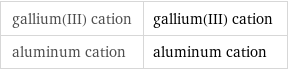 gallium(III) cation | gallium(III) cation aluminum cation | aluminum cation